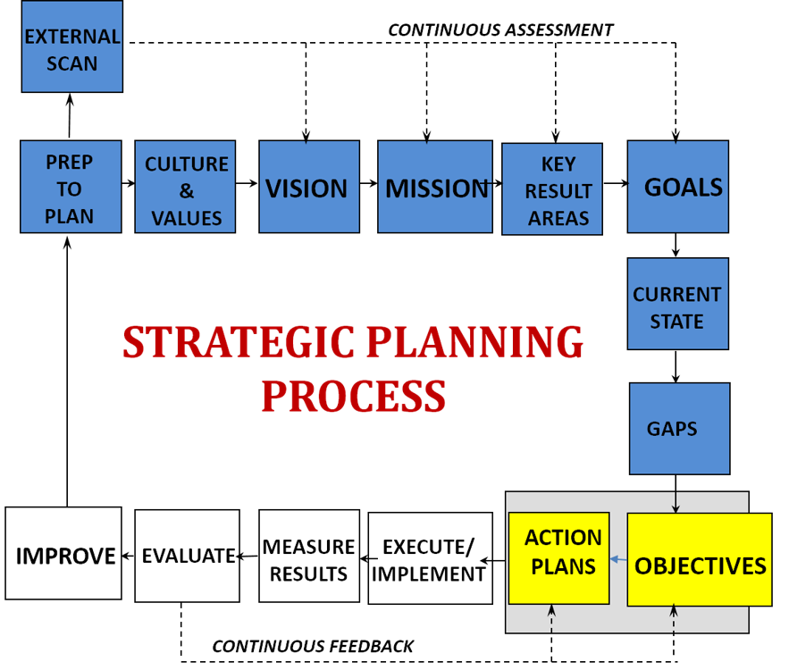 strategic action plan meaning