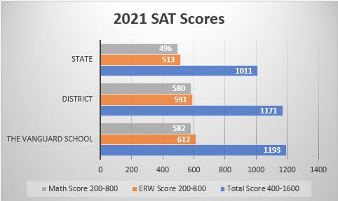 A chart of the Vanguard School SAT scores compared with scores from the state of Colorado and within the district